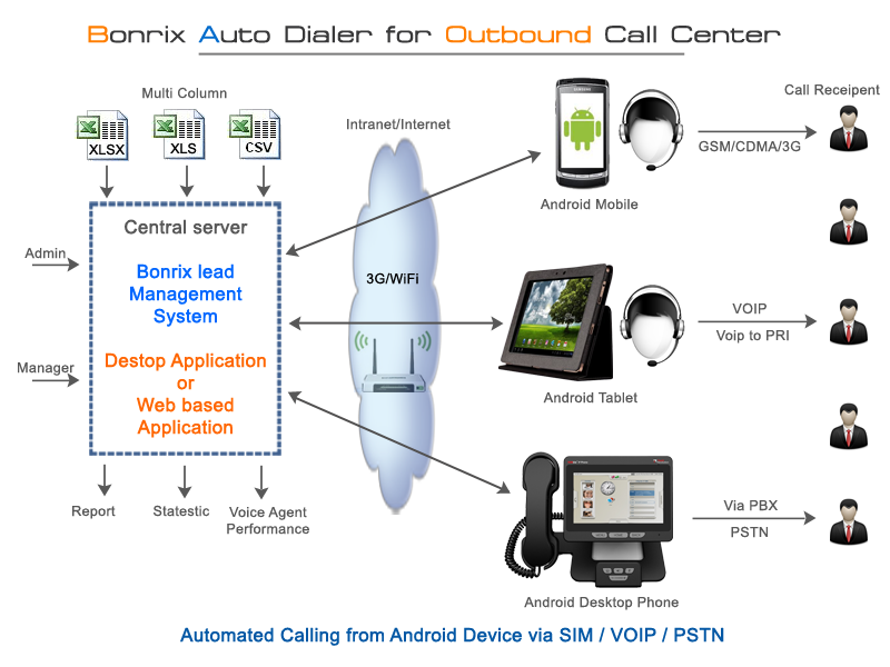 Bonrix Auto Dialer For Call Center
